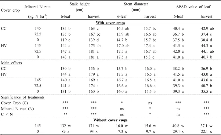 Table 4. Effects of cover crops and N fertilization rates on growth characteristics of corn at the 6-leaf stage and after harvest.