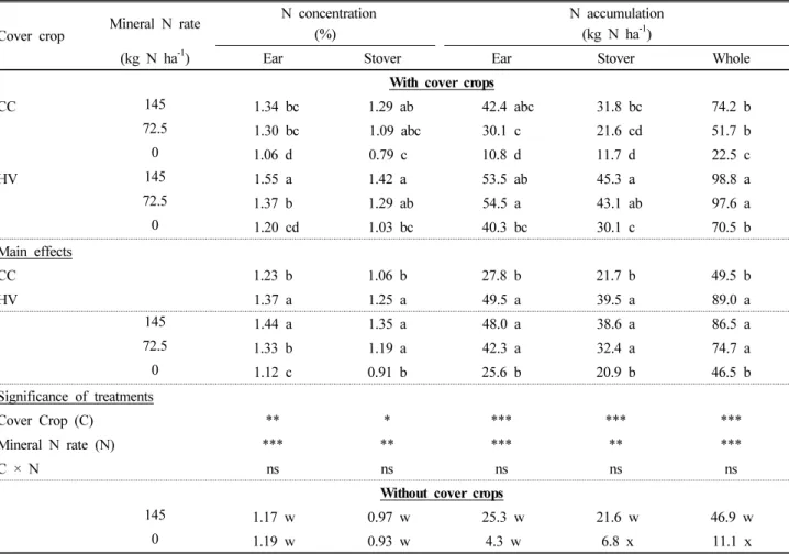 Table 6. Effects of cover crops and N fertilization rates on nitrogen uptake by corn.
