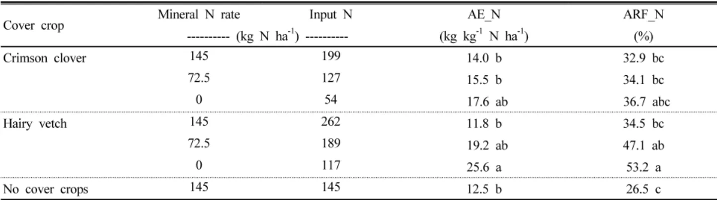 Table 7. Nitrogen use efficiency in no-tillage corn production as affected by cover crops and N fertilization rates