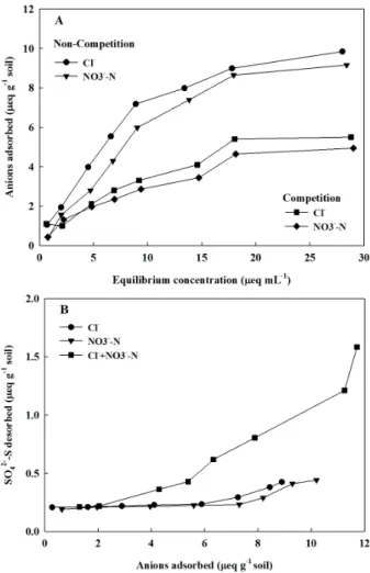Fig. 1. Competitive adsorption of chloride and nitrate in  Chungwon Bt soils as a binary and subsequent desorption of  indigenous sulfate.