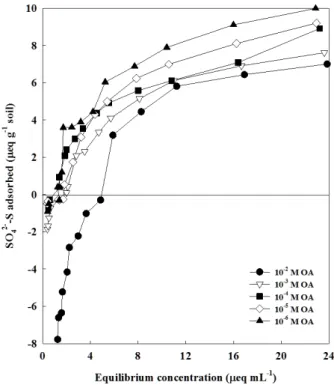 Fig. 2. Competitive adsorption of chloride and nitrate as a  binary system on Chungwon Bt soils.