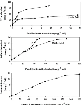 Fig. 6. Competition between phosphate and oxalic acid as a  binary mixture system and the relative desorption of indigeoius sulfate on Chungwon Bt soils as a binary system