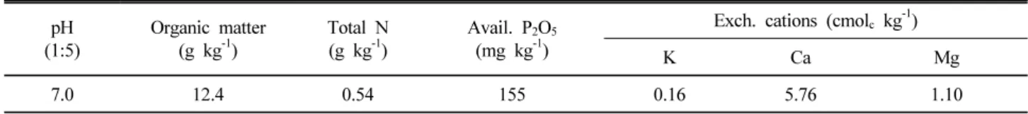 Table 1. Chemical properties of the soil collected on February 26 in the containers for this experiment