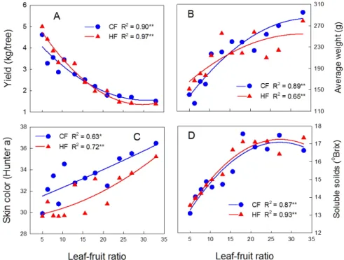Fig. 1. Relationships between leaf-fruit ratio and yield and fruit characteristics of ‘Fuyu’ persimmon on November 12 at control  fertilization (CF) and high fertilization rate (HF) (n = 12).