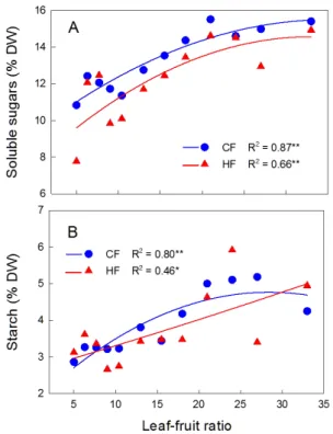 Fig. 3. Relationships between leaf-fruit ratio and concentrations of soluble sugars and starch in shoot of ‘Fuyu’ persimmon on  December 4 at control fertilization (CF) and high fertilization  rate (HF) (n = 12).