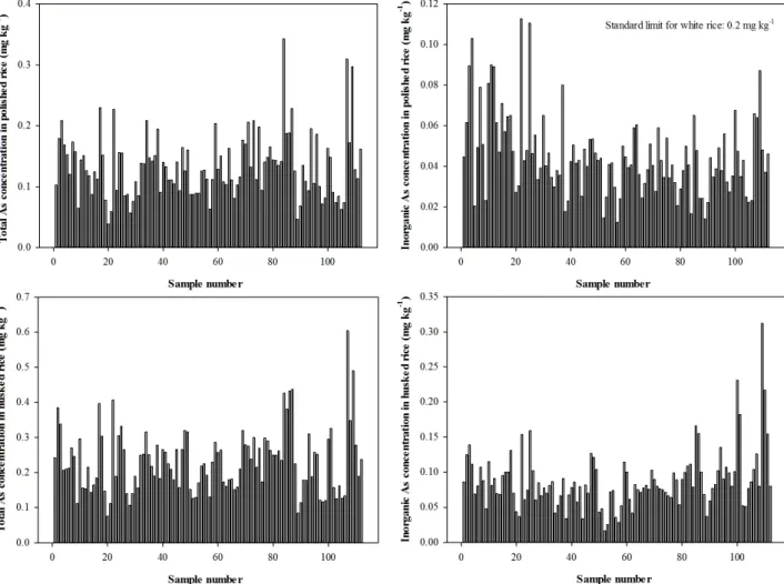 Fig. 1. Total and inorganic arsenic concentrations in polished and husked rice samples