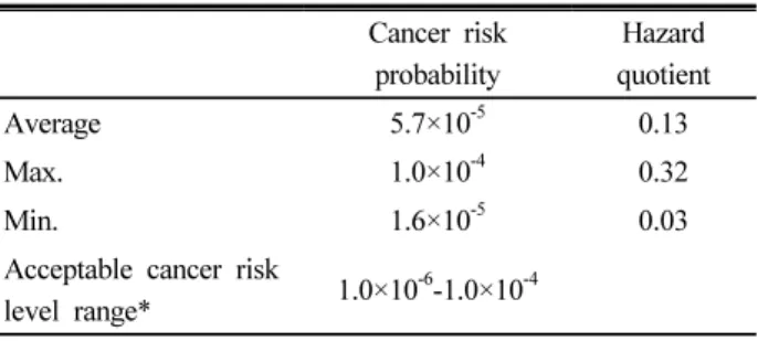 Table 1. Cancer risk probability and hazard quotient of As in  collected polished rice samples.