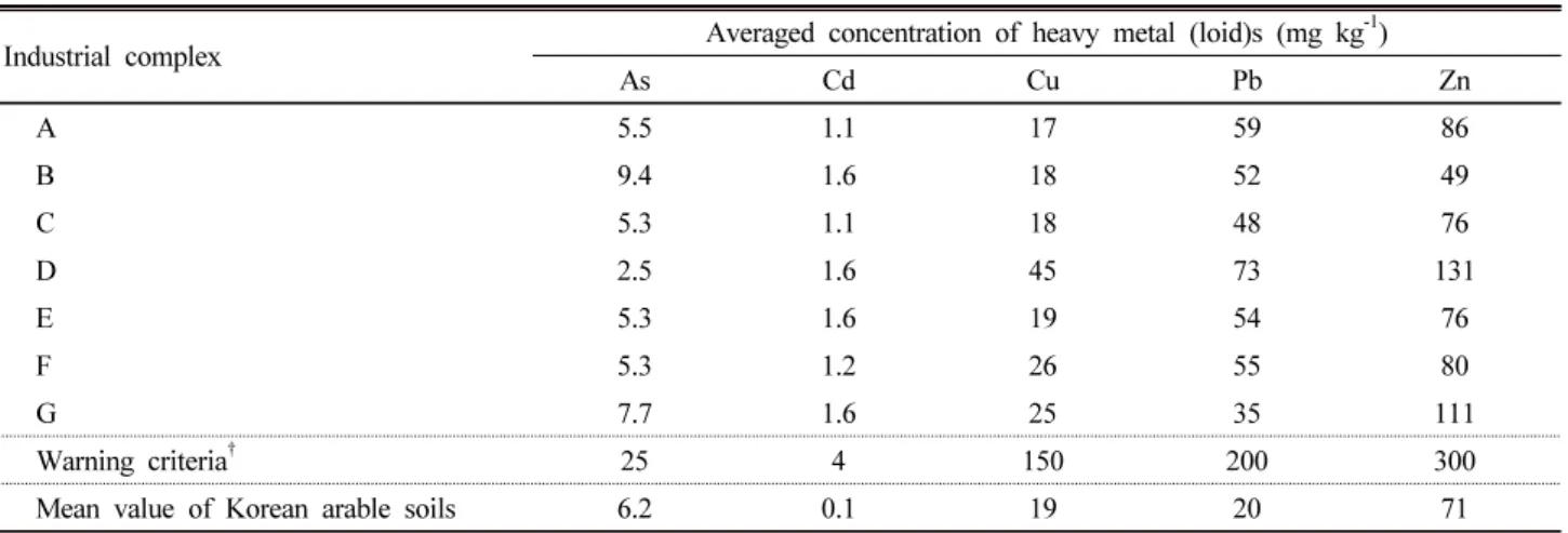 Table 3. Averaged concentration of heavy metal(loid)s at 0-15 cm depth in arable soils located nearby each industrial complex.