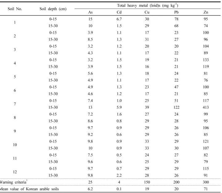 Table 4. Concentration of total heavy metal (loid)s in different depth of arable soils located nearby G industrial complex.