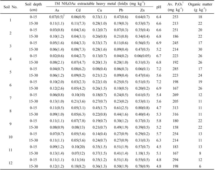 Table 5. Concentration of 1 M NH 4 OAc extractable heavy metal(loid)s and chemical properties in different depth of arable soils  located nearby G industrial complex.
