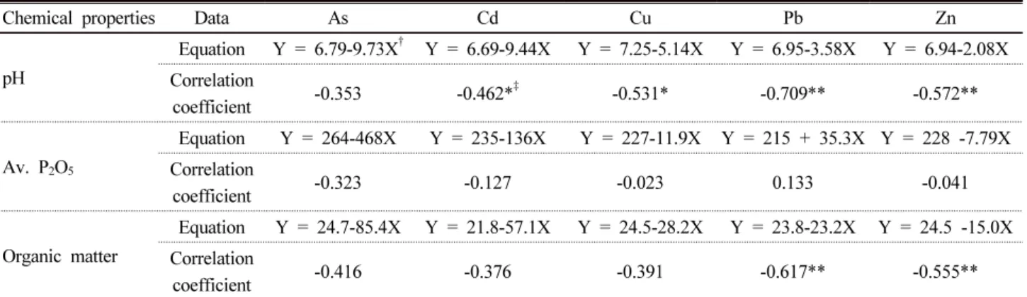 Table 6. The relationship between concentration of plant available heavy metal (loid)s and chemical properties of arable soils  located nearby G industrial complex.