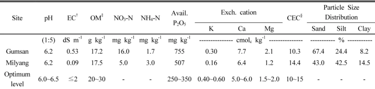 Table 1. Physico-chemical properties of surface soil for the experimental sites.  Site pH EC † OM ‡ NO 3 -N NH 4 -N Avail