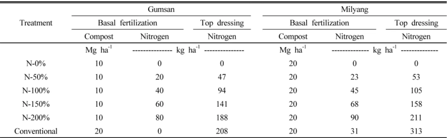Table 2. Treatment levels of compost and nitrogen fertilizer.