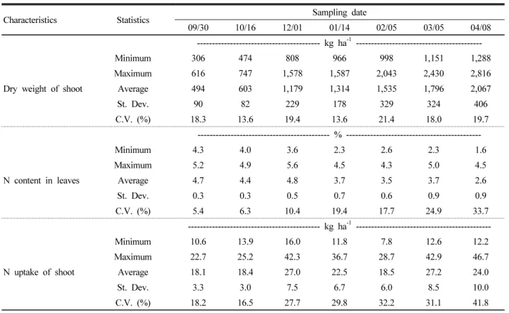 Table 3. Growth characteristics of leaf perilla at each sampling date in Gumsan polytunnel house