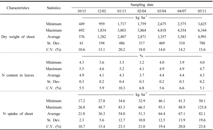 Table 4. Growth characteristics of leaf perilla at each sampling date in Milyang polytunnel house.