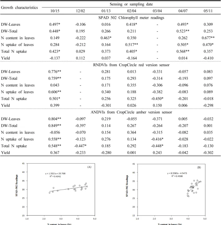 Fig. 1. Relationship between N content in leaves and SPAD-502 Chlorophyll meter readings on Jan