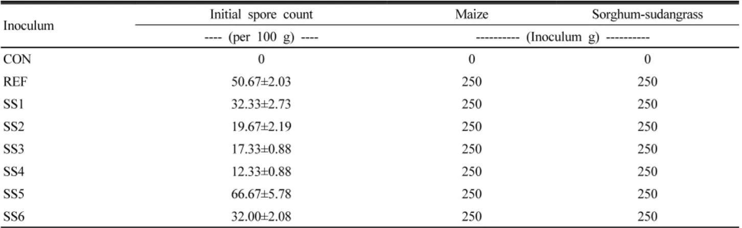 Table 1. Inocula used in this study and initial spore count of the cultures.