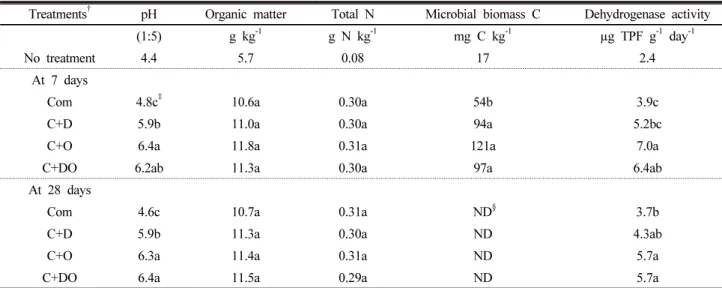 Table 1. Soil pH, contents of organic matter, total nitrogen, and microbial biomass carbon, and dehydrogenase activity at 7 and 28  days after applying compost, dolomite, and oyster shell to an acid mine soil.