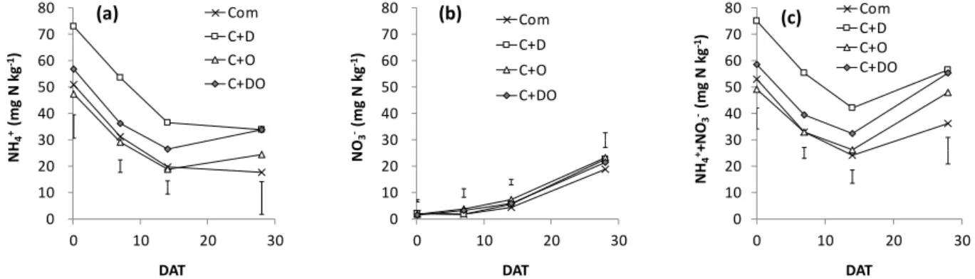 Fig. 1. Temporal changes in concentrations of 2 M KCl extractable (a) NH 4 + , (b) NO 3 - , and (c) NH 4 + +NO 3 -  in soil after applying  compost (Com), compost and dolomite (C+D), compost and oyster shell (C+O), and compost, dolomite, and oyster shell (