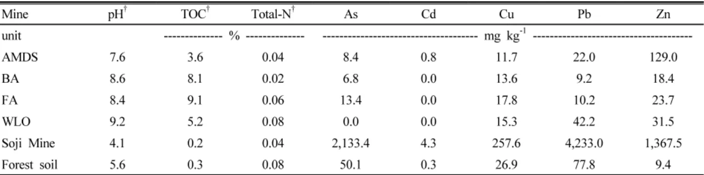 Table 1. Soil chemical characteristics of materials ( † Jung et al., 2016).