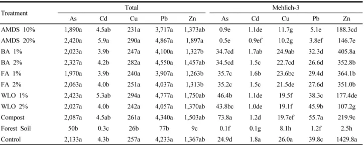 Table 2. Heavy metal concentrations in treatments (unit: mg kg -1 ).