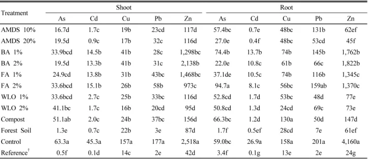 Table 4. Heavy metal concentrations in shoots and roots of  Aster koraiensis in the study after 6 months from plating (unit: mg kg -1 ).