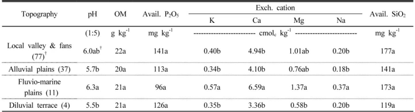 Table 3. Selected soil chemical properties of paddy fields in different topographical areas.