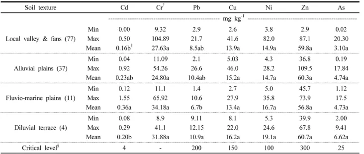 Table 5. Heavy metal contents of paddy field soils in different topographical areas in 2015.