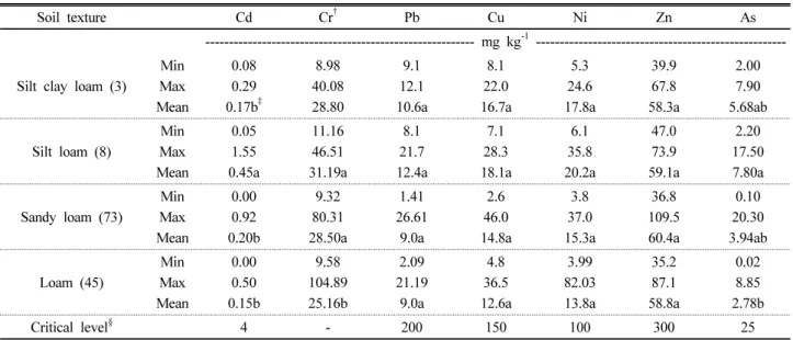 Table 6. Heavy metal contents of paddy field soils in different soil texture in 2015.