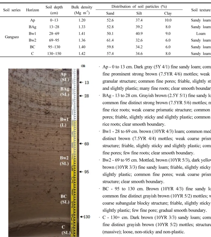 Table 1. Physical properties of study soil.