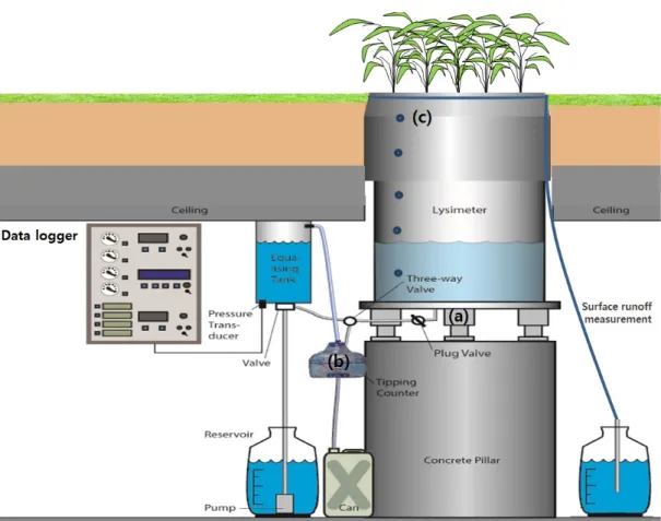 Fig. 2. Weighable-lysimeter vertical view. It has three 10 g-resolution load cells for measuring weight (a), has tipping counter,  which counts the number of times for every 100 ml of drained water, for measuring a drainage amount (b), and has sensors for 