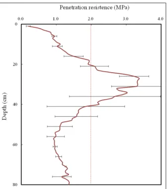 Fig. 3. Soil penetration resistance of undisturbed paddy soil  used in this study. Horizontal bars mean the standard  deviation of penetration resistance for each 5 cm depth.