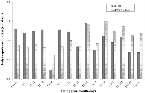Fig. 8. Comparison of daily evapotranspiration from paddy soil with reference evapotranspiration estimated by FAO PM method  during soil drying period.