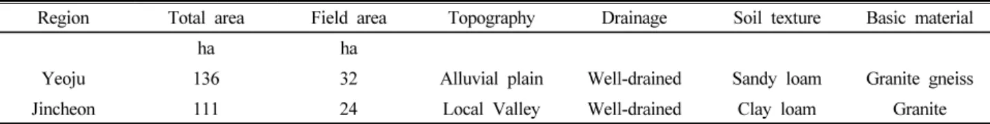 Table 1. Characteristics of the paddy fields in the studied areas, Yeoju and Jincheon.