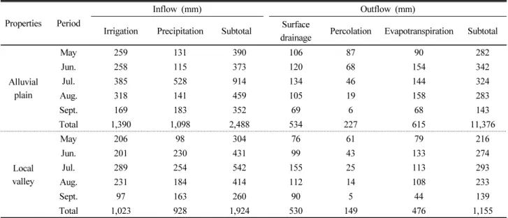 Table 2. Water balance in the studied areas with different topography during the rice cultivation period in 2013.