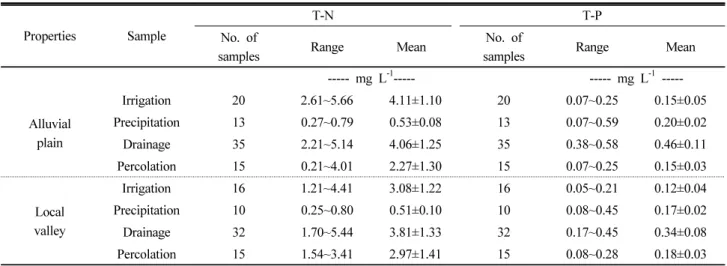 Table 4. Nitrogen and phosphorus concentrations in the studied areas with different topography during the rice cultivation period in  2013.