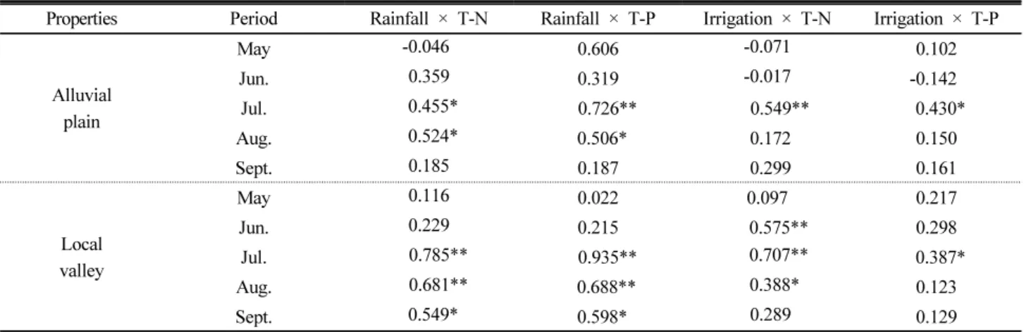 Table 5. Nitrogen and phosphorus balance in the studied areas with different topography during the rice cultivation period in 2013.