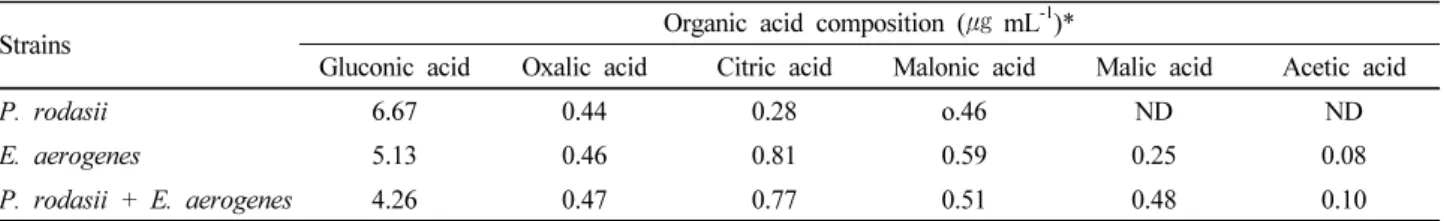 Table 1. Organic acids production by single and co-inoculation of Pantoea rodasii PSB-11 and Enterobacter aerogenes PSB-12.
