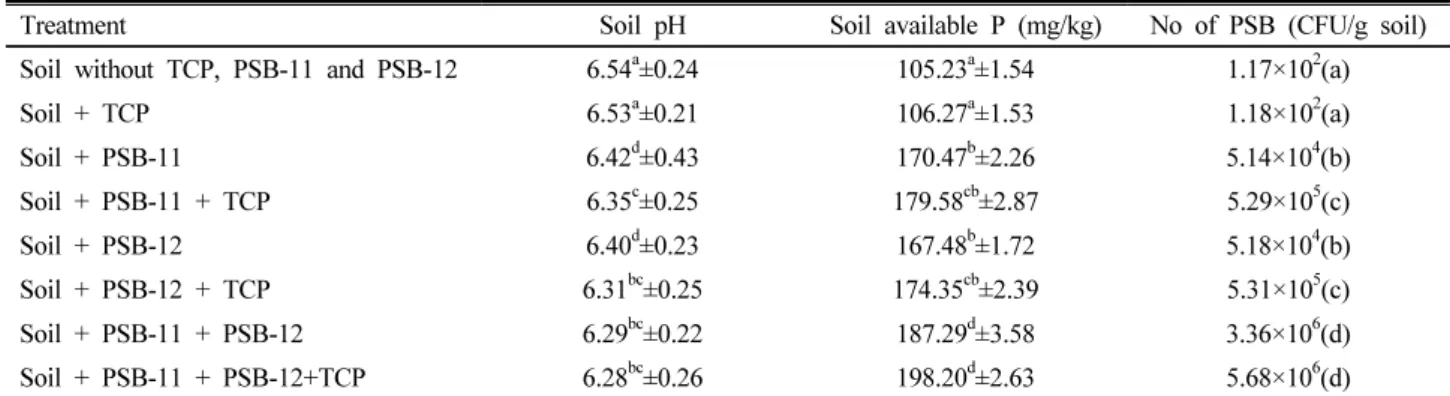 Table 4. Effect of Pantoea rodasii PSB-11 and Enterobacter aerogenes PSB-12 on soil pH, available phosphorous content and  population of phosphate solubilizing bacteria in rhizosphere soil of green gram plants.