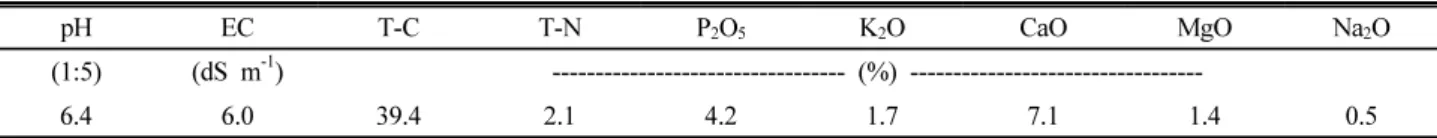 Table 2. Chemical Properties of livestock manure compost used in this experiment.