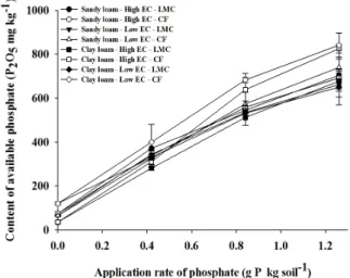 Fig. 1. Relationship between P application rates and contents  of available P in the soils with different texture and EC, as  applied with livestock manure compost (LMC) and chemical  fertilizer (CM).