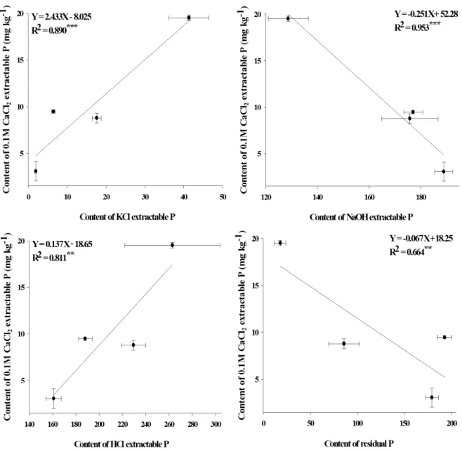Fig. 5. Relationship between 0.01M CaCl 2  extractable P and each sequentially extracted P fraction.