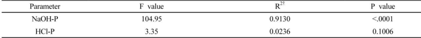 Table 4. Influencing factors among sequentially extracted P fractions on the 0.01M CaCl 2  extractable P in multiple linear  regression equation by standardized stepwise model.