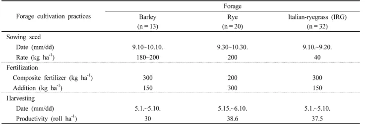 Table 1. Farming practices for forage cultivation in paddy soil.