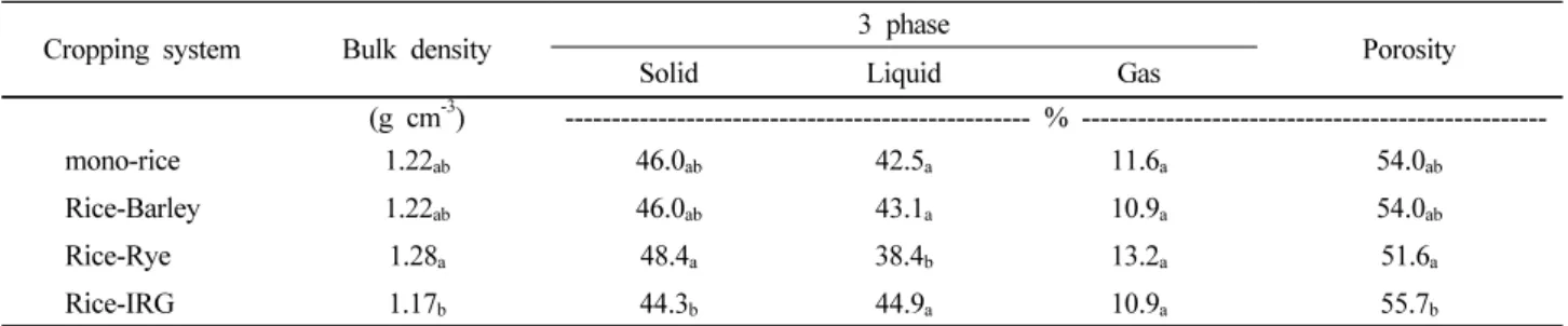 Table 3. Physical properties of paddy soil under rice-forage cropping system.