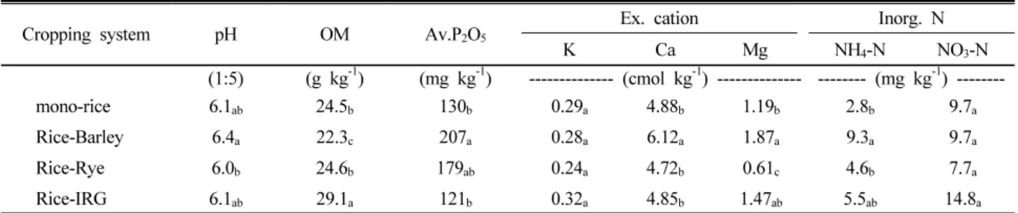 Table 4. Chemical properties of paddy soil under rice-forage cropping system.