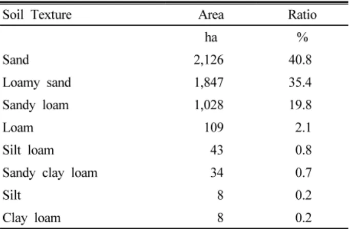 Table 2. Distribution of soil textures in Saemangeum reclaimed  tidal land.