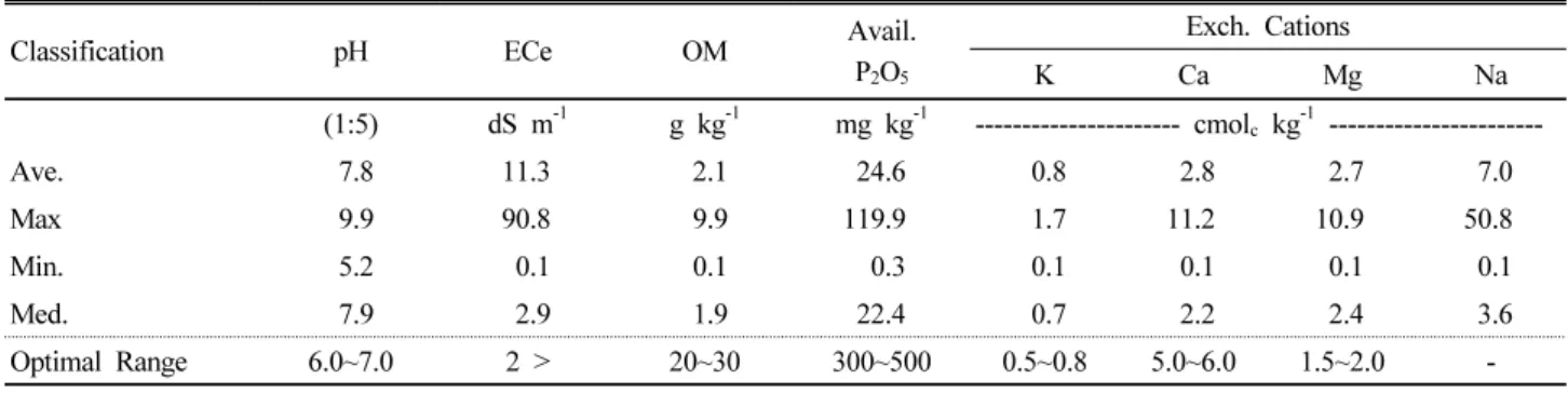 Table 4. Distribution of values for soil chemical properties in Saemangeum reclaimed tidal land (March, 2015).