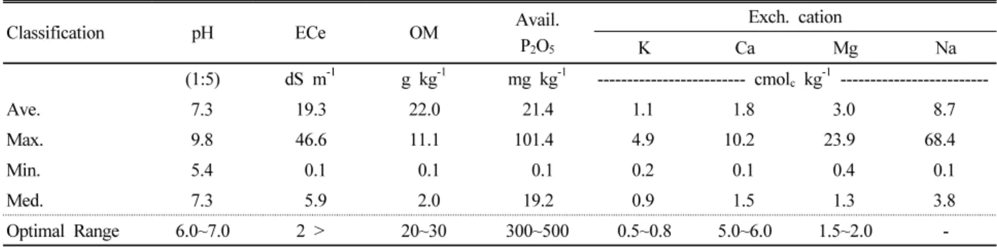 Table 6. Distribution of values for soil chemical properties in Saemangeum reclaimed tidal land (September, 2015)