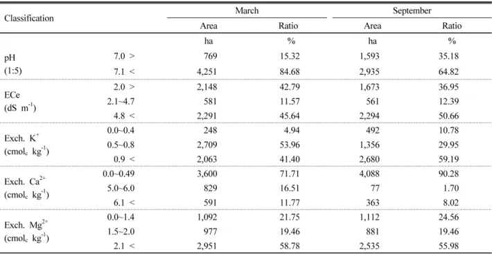 Table 8. Changes of soil chemical properties in Saemangeum reclaimed tidal land studied.